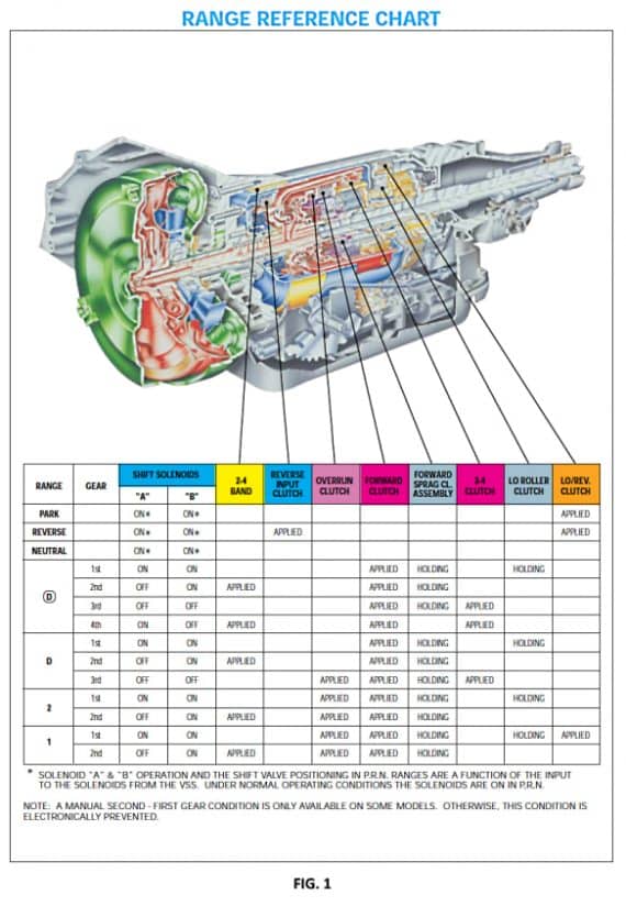 4L60E Transmission Problems Ballistic Parts